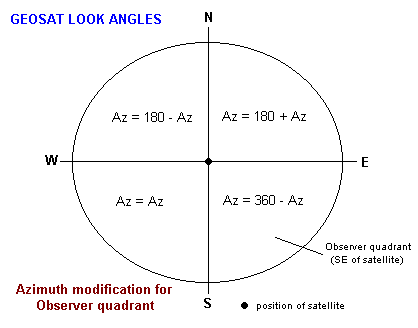 Geosat azimuth quadrant modification