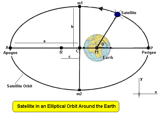 Satellite in elliptical orbit around the Earth