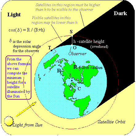 Satellite Illumination