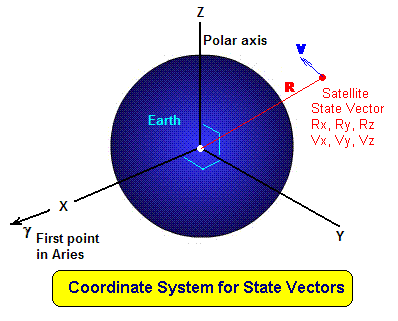 State vector coordinate system